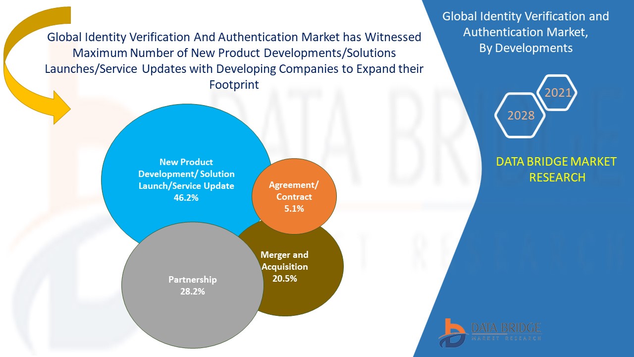 Identity Verification and Authentication Market 