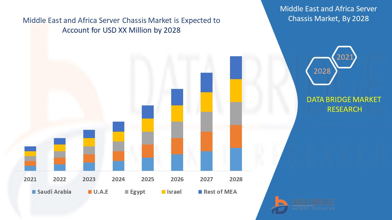 Middle East and Africa Server Chassis Market 