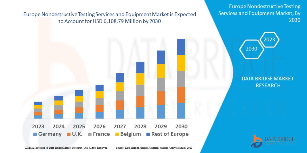 Europe Nondestructive Testing Services and Equipment Market 