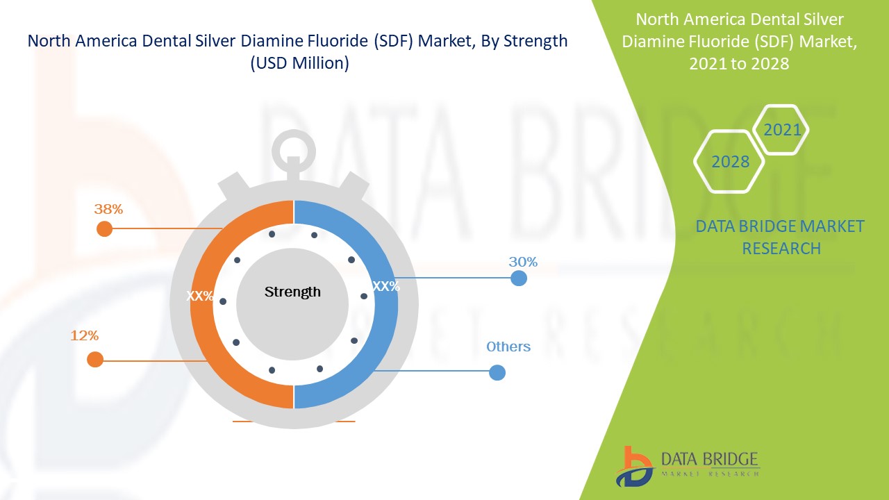 North America Dental Silver Diamine Fluoride (SDF) Market 