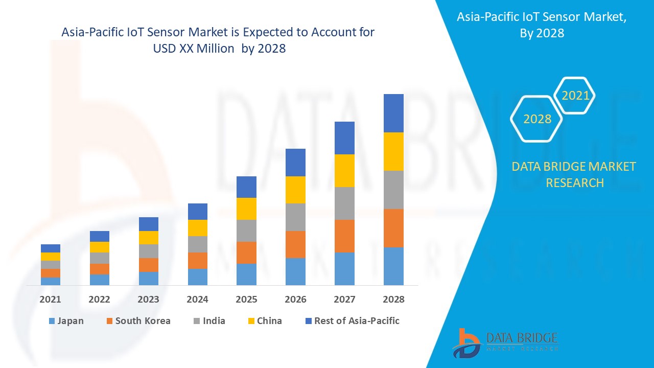 Asia-Pacific IoT Sensor Market 