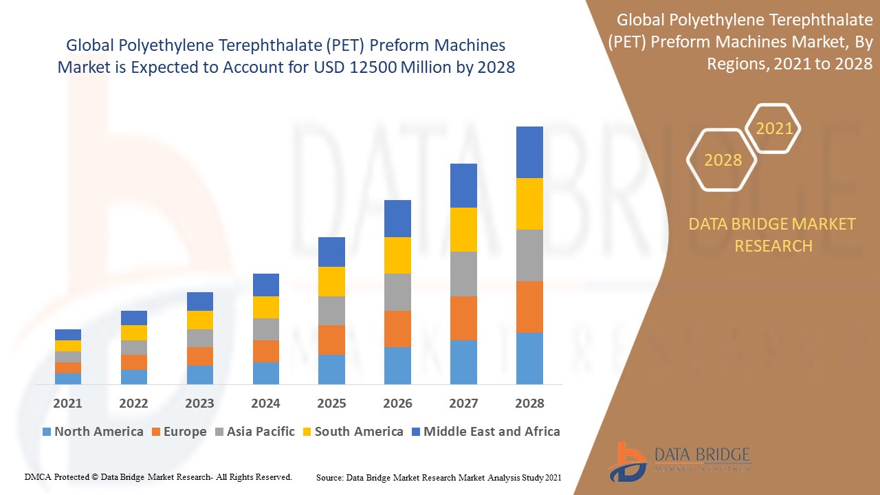 Polyethylene Terephthalate (PET) Preform Machines Market