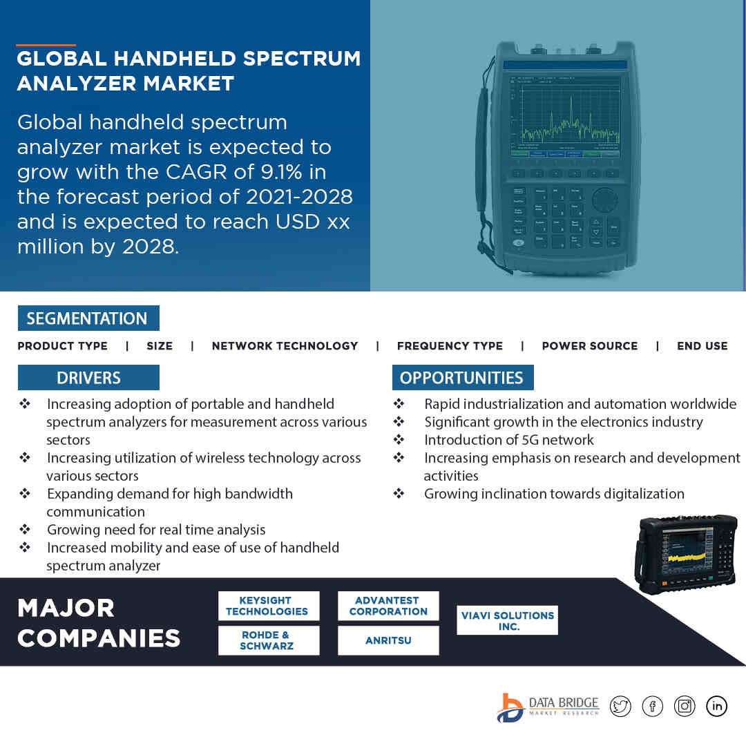 Handheld Spectrum Analyzer Market