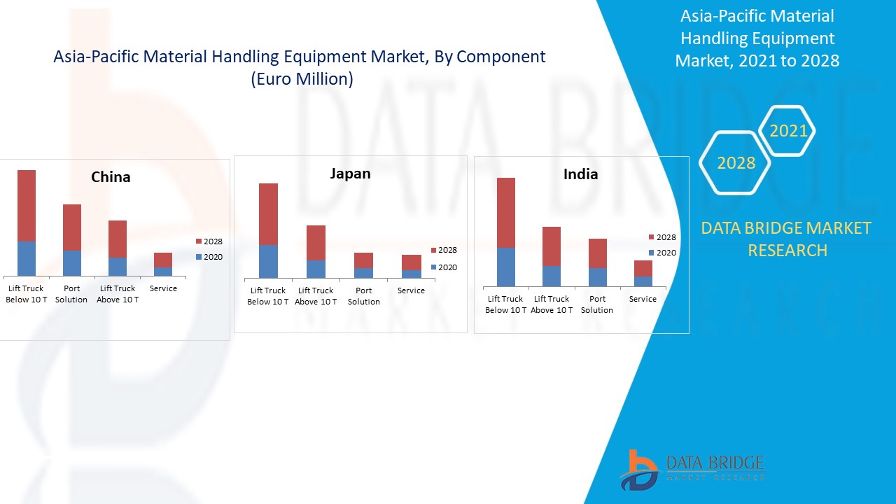 Asia-Pacific Material Handling Equipment Market 