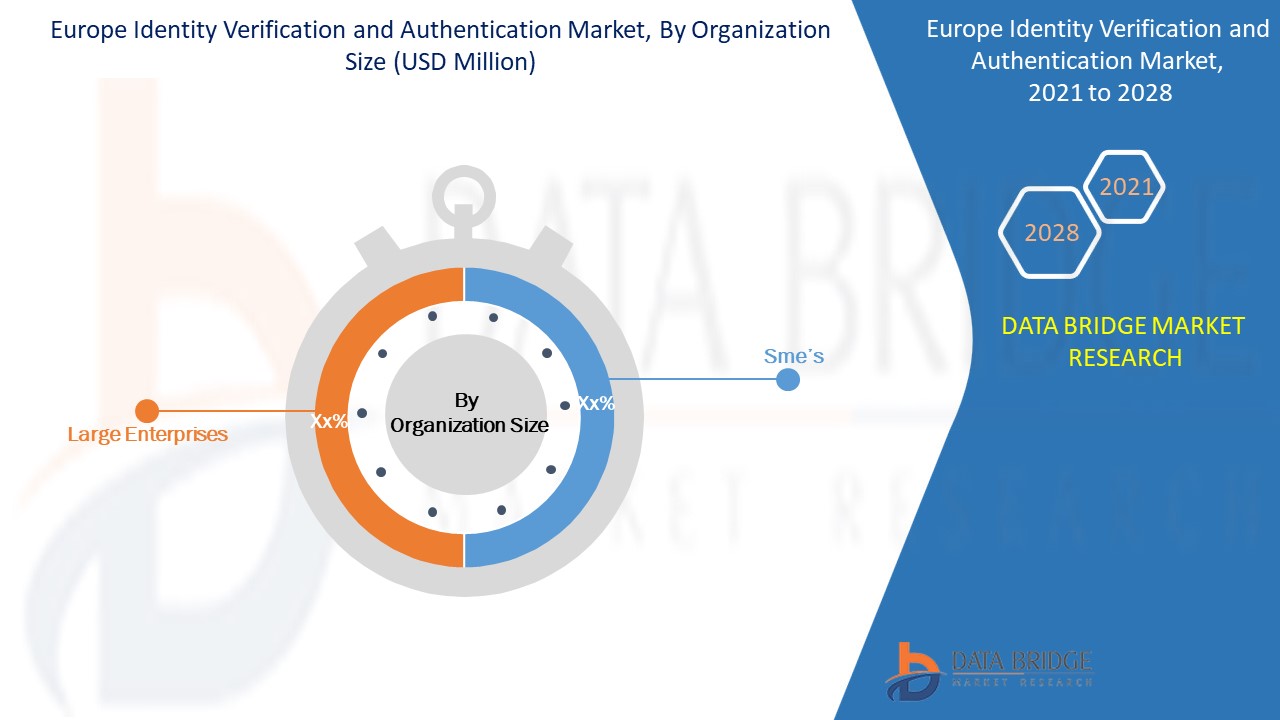 Europe Identity Verification and Authentication Market 