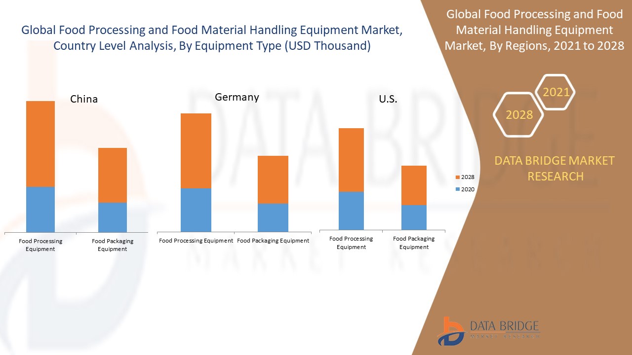 Food Processing and Food Material Handling Equipment Market Global