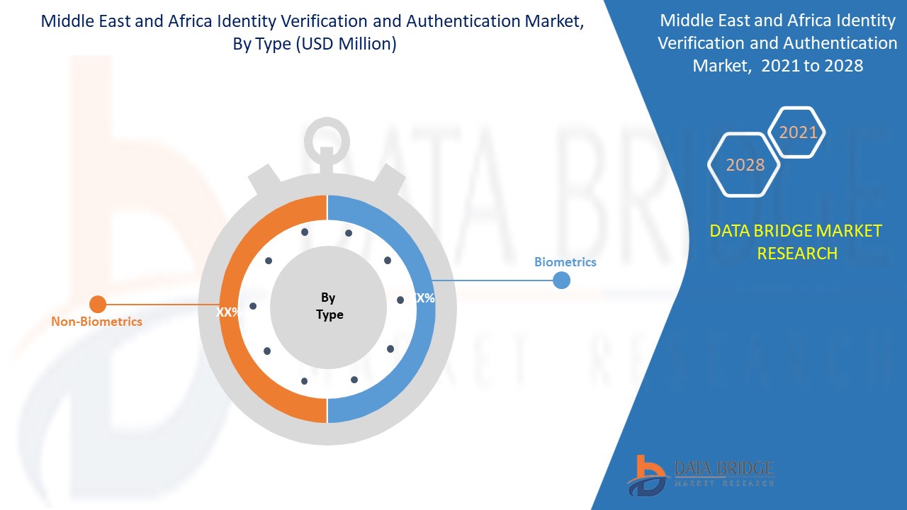 Middle East and Africa Identity Verification and Authentication Market 