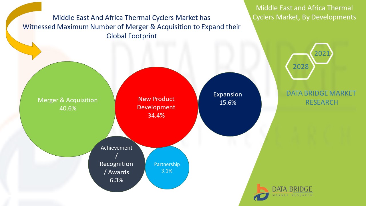 Middle East and Africa Thermal Cyclers Market