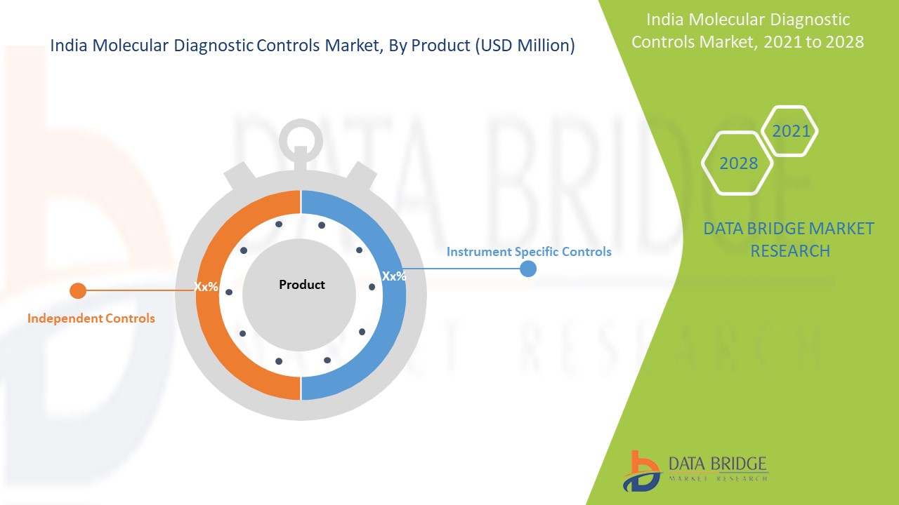 India Molecular Diagnostic Controls Market 