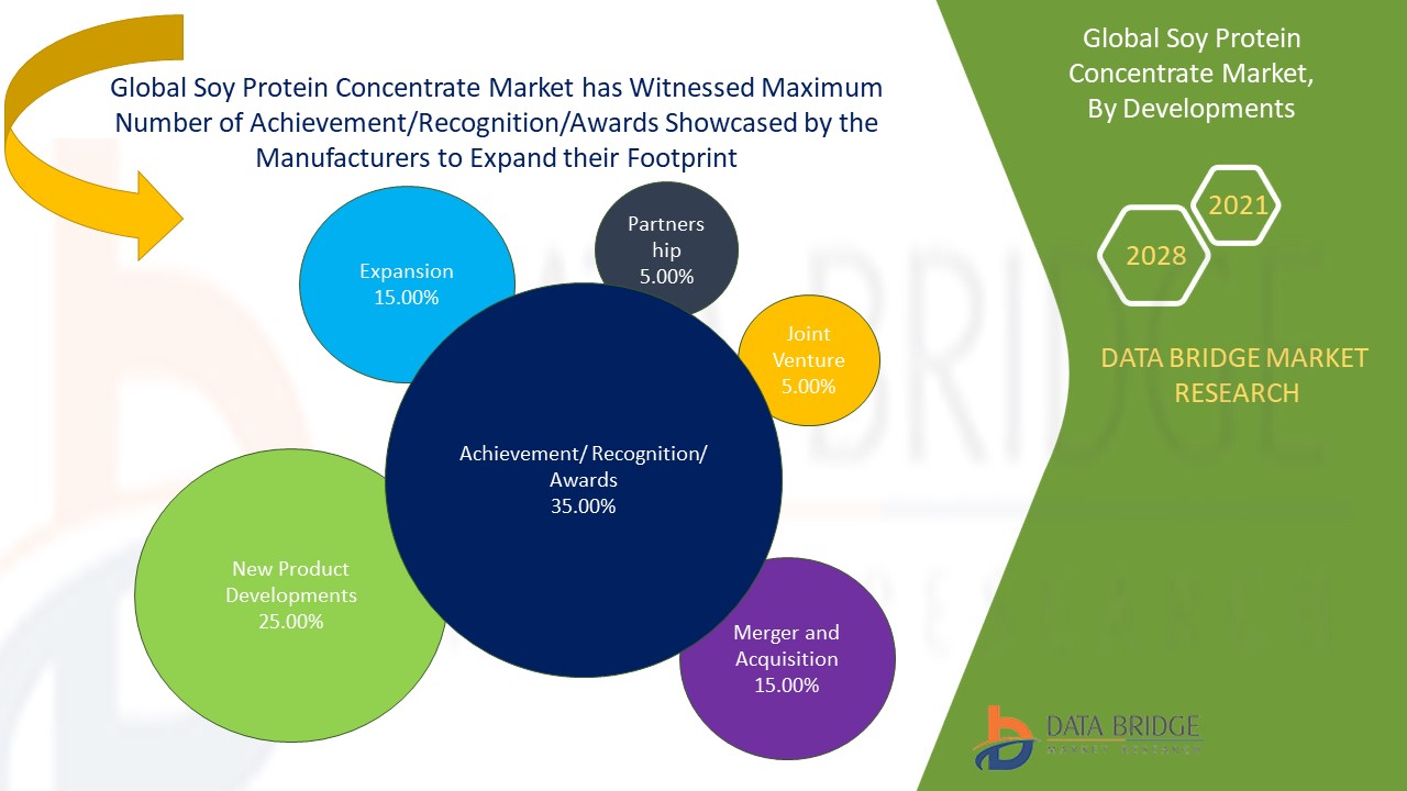 Soy Protein Concentrate Market 