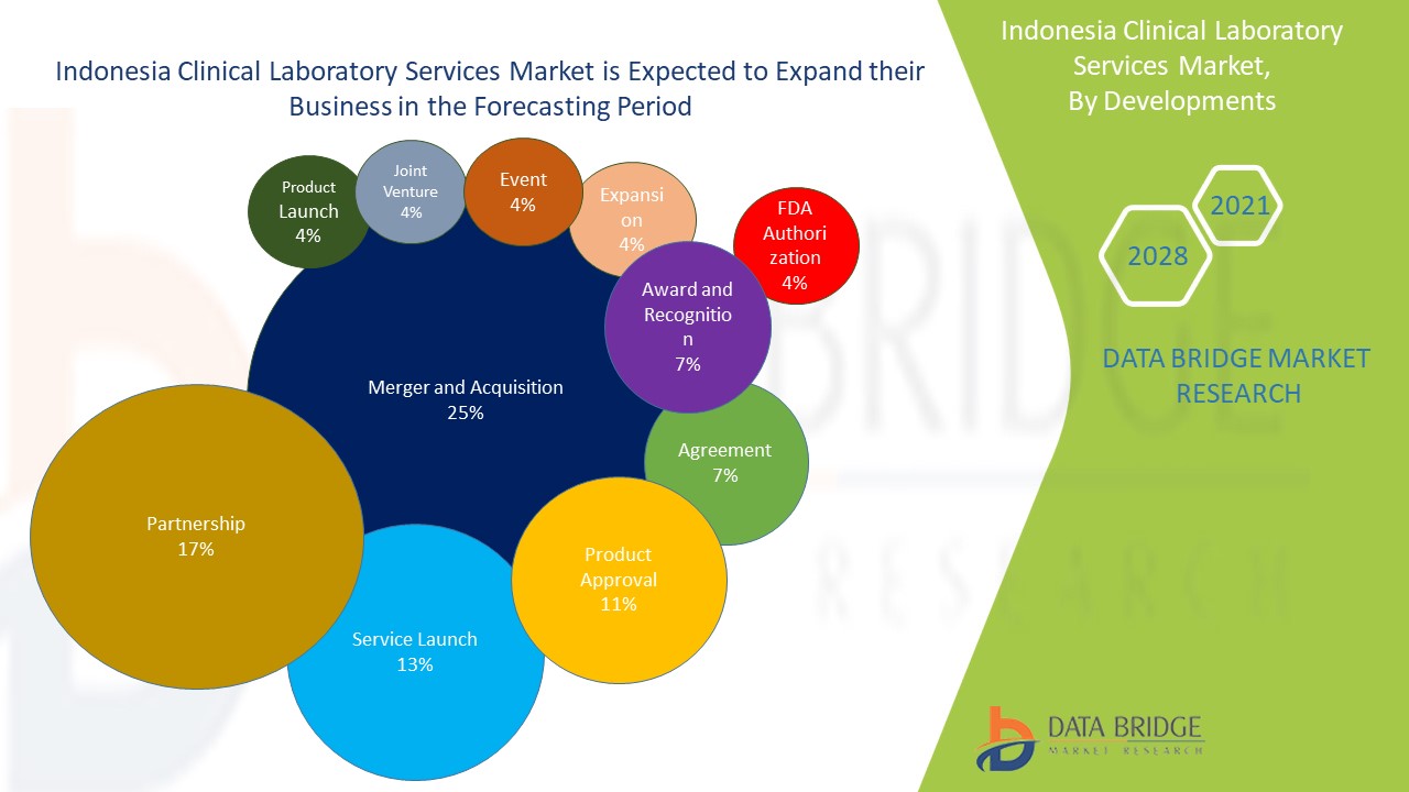 Indonesia Clinical Laboratory Services Market Crosses USD 2,482.31 Million