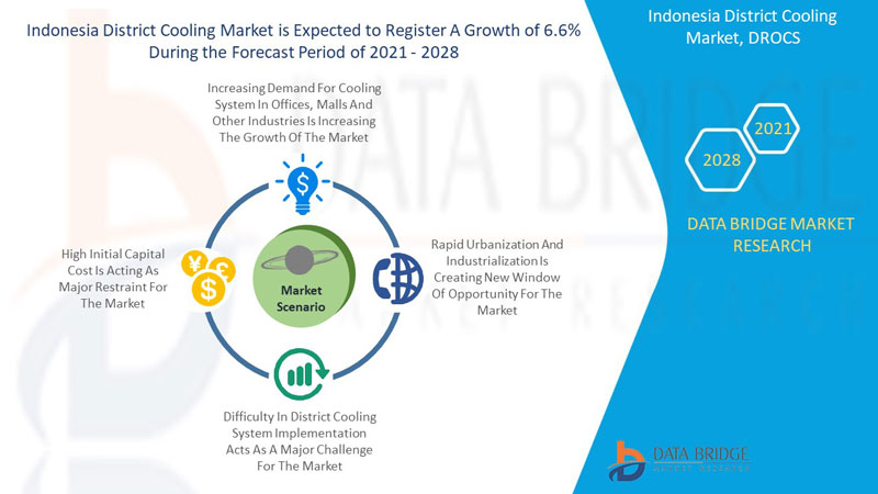 Indonesia District Cooling Market 