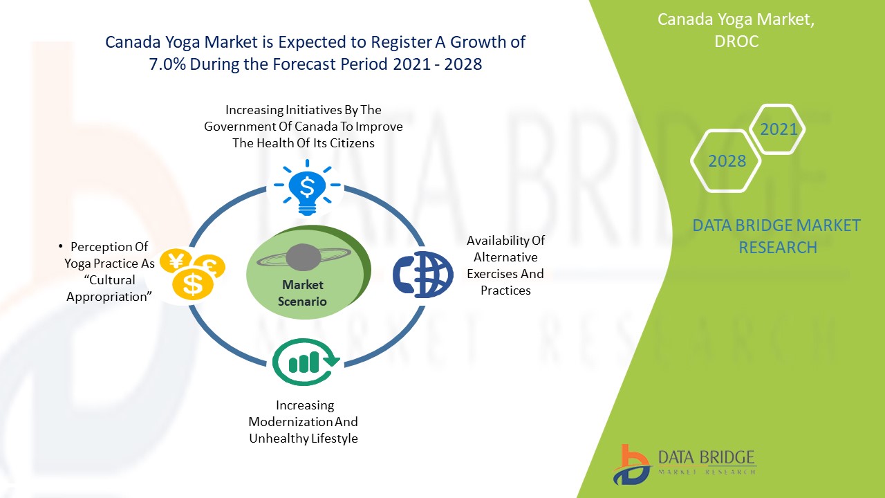 Canada Yoga Market Research Report, Future Demand and Growth Scenario