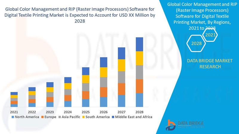Global Color Management and RIP (Raster Image Processors) Software for Digital Textile Printing Market 