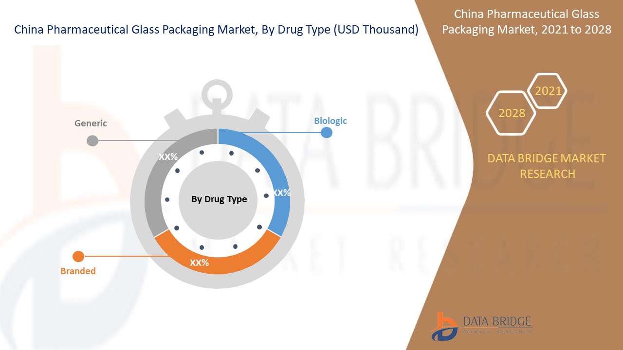 China Pharmaceutical Glass Packaging Market