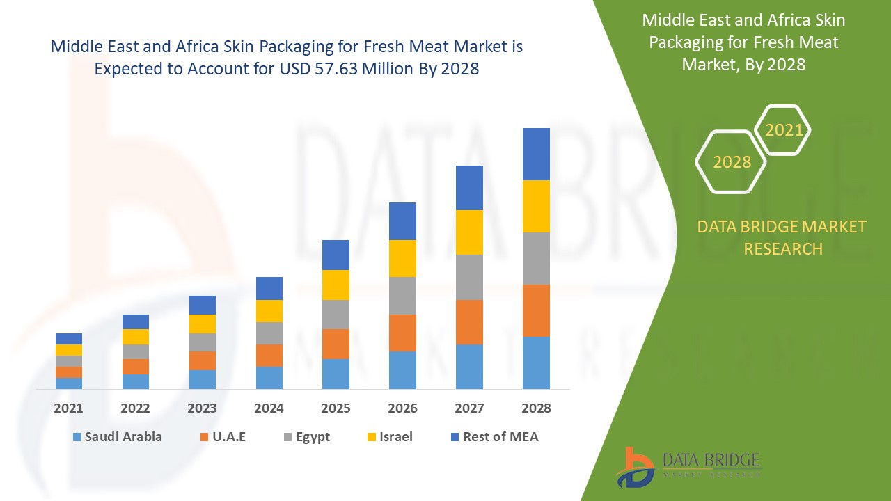 Middle East and Africa Skin Packaging for Fresh Meat Market 