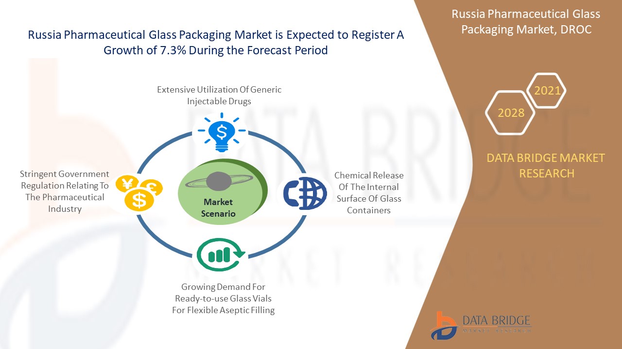 Russia Pharmaceutical Glass Packaging Market, By Developments