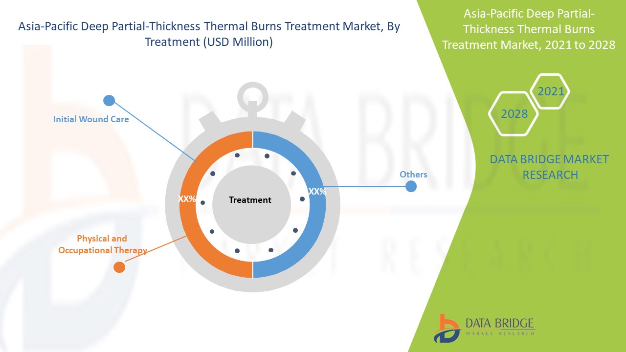Asia-Pacific Deep Partial-thickness Thermal Burns Treatment Market