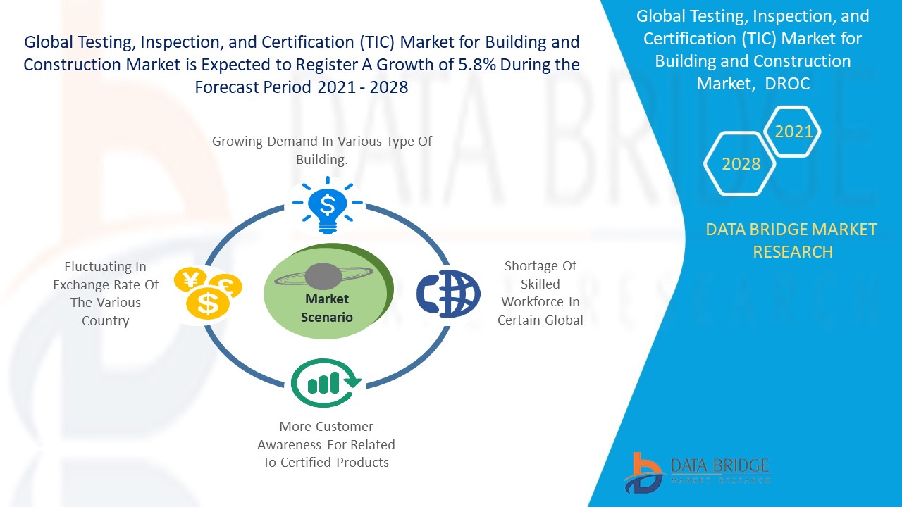 Testing, Inspection, and Certification (TIC) Market for Building and Construction 