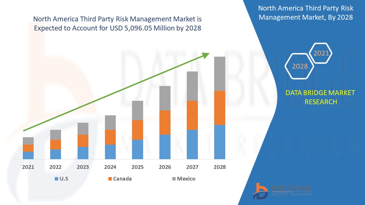North America Third Party Risk Management Market 