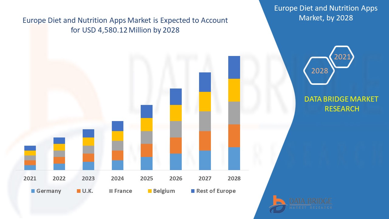 Europe Diet and Nutrition Apps Market 