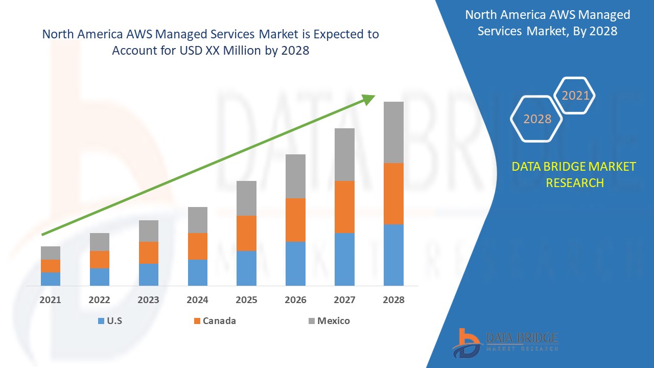 North America AWS Managed Services Market 