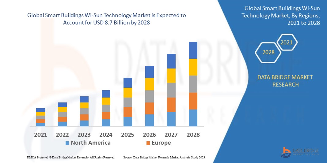 Smart Buildings Wi-Sun Technology Market
