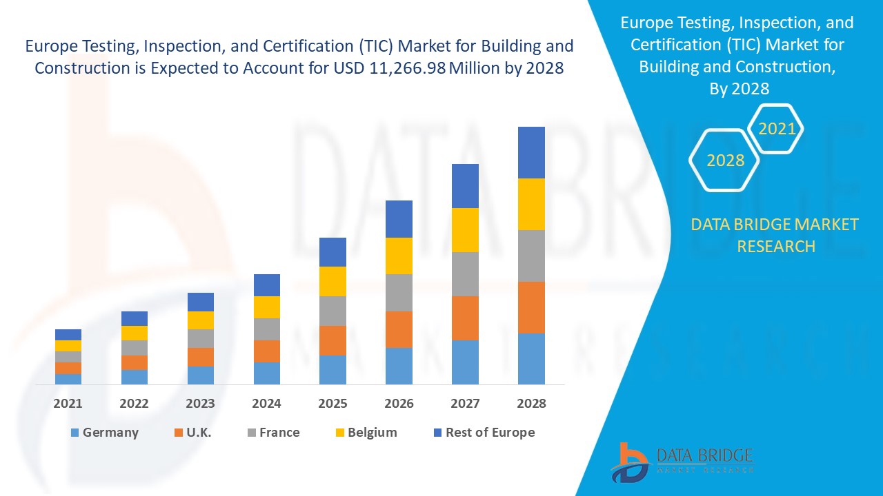 Europe Testing, Inspection, and Certification (TIC) Market for Building and Construction 