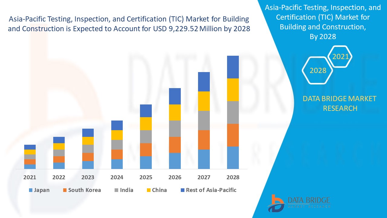Asia-Pacific Testing, Inspection, and Certification (TIC) Market for Building and Constr