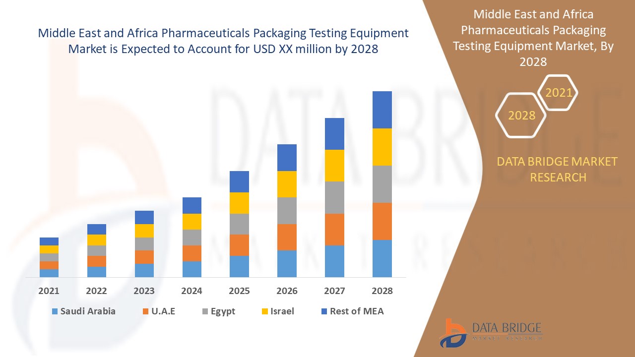 Middle East and Africa Pharmaceuticals Packaging Testing Equipment Market 