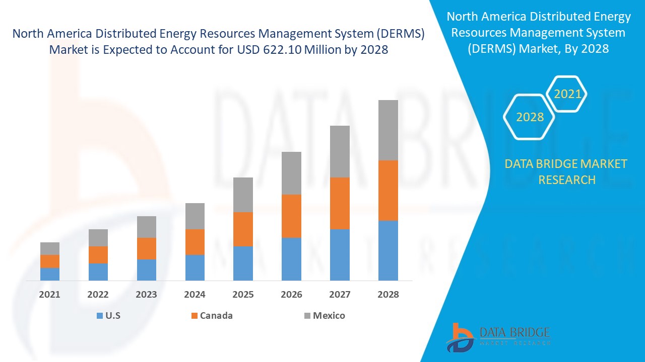 North America Distributed Energy Resources Management System (DERMS) Market 