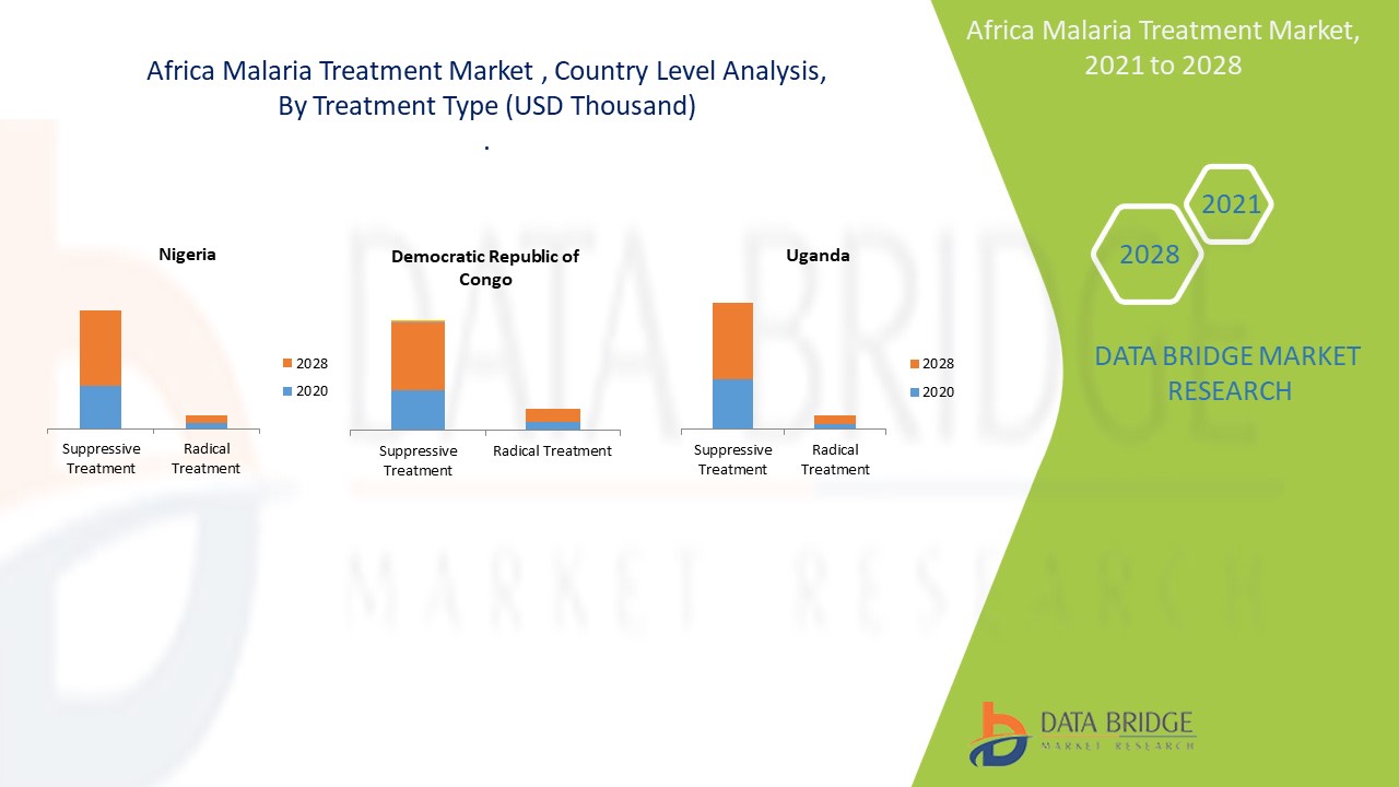 Africa Malaria Treatment Market 