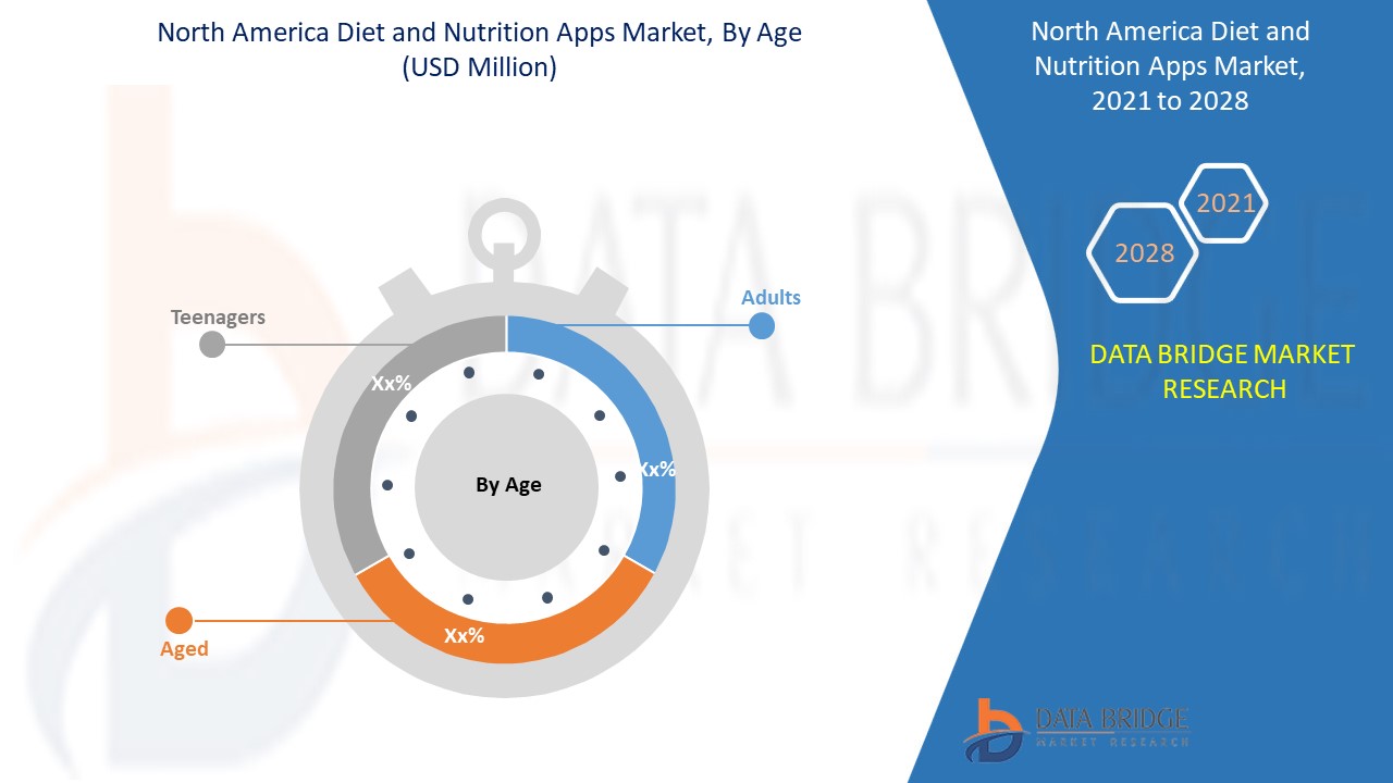 North America Diet and Nutrition Apps Market 