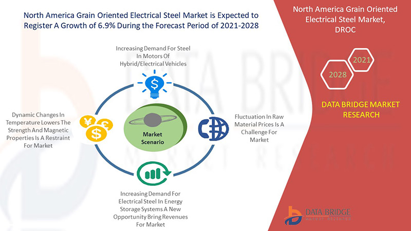 North America Grain Oriented Electrical Steel Market