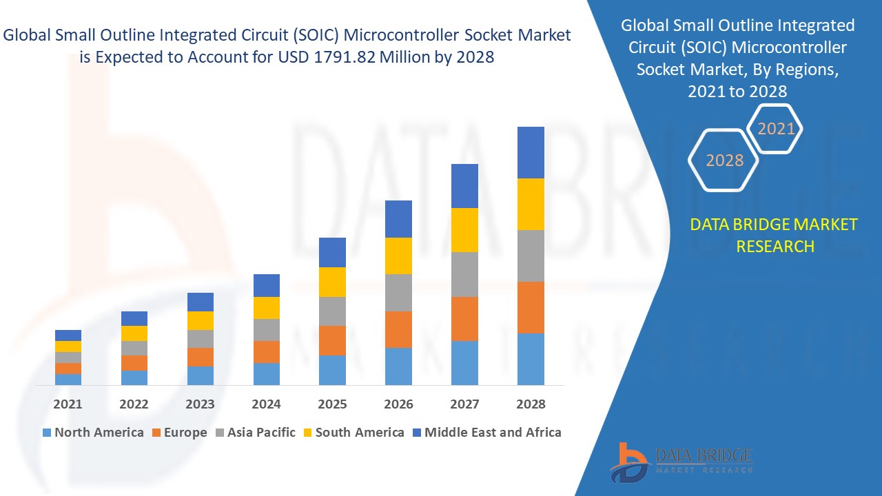 Small Outline Integrated Circuit (SOIC) Microcontroller Socket Market 