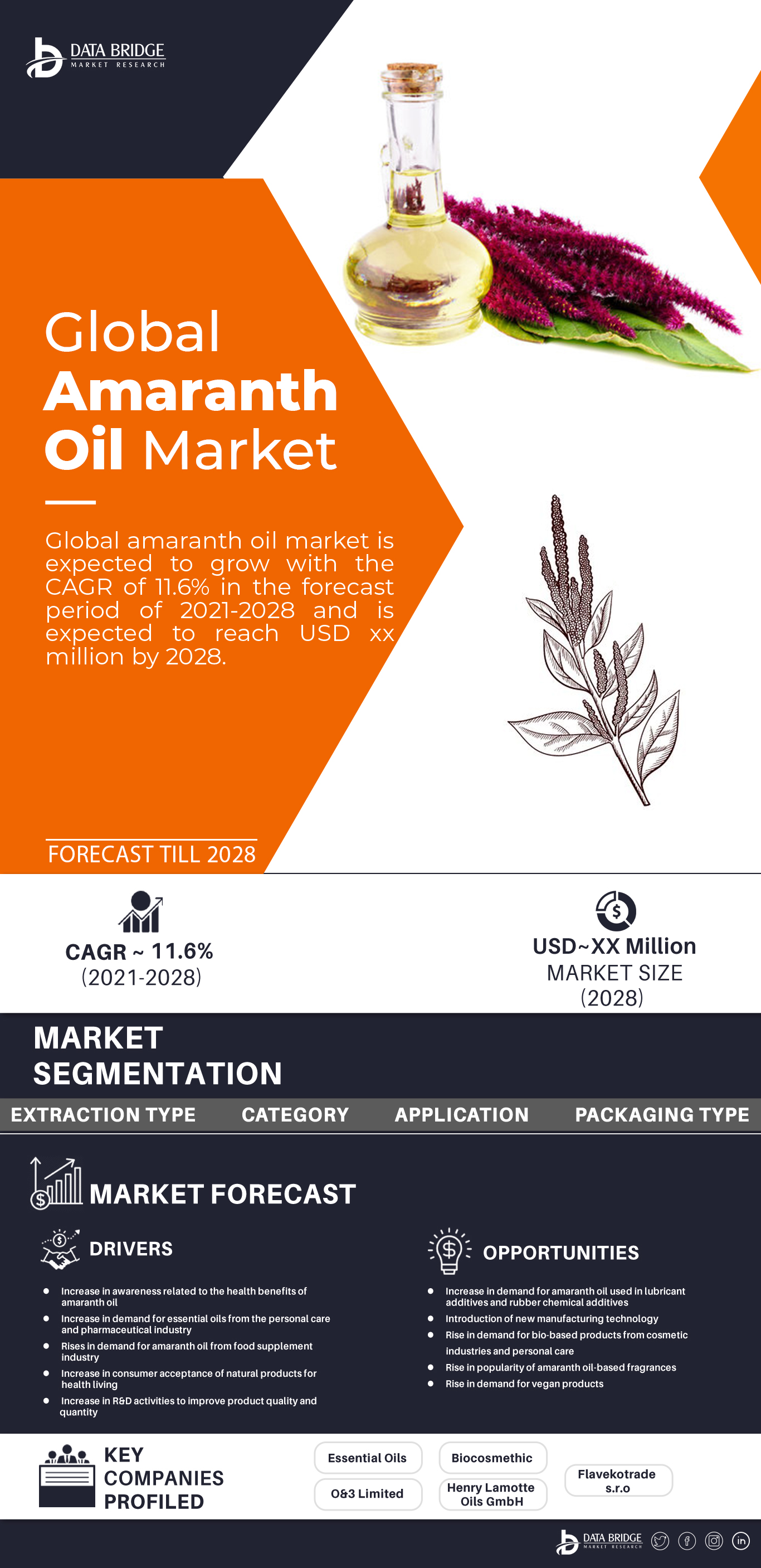 Amaranth Oil Market