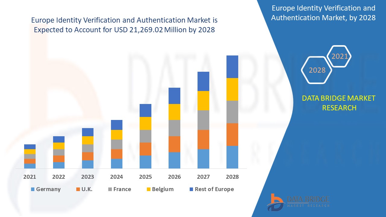Europe Identity Verification and Authentication Market 