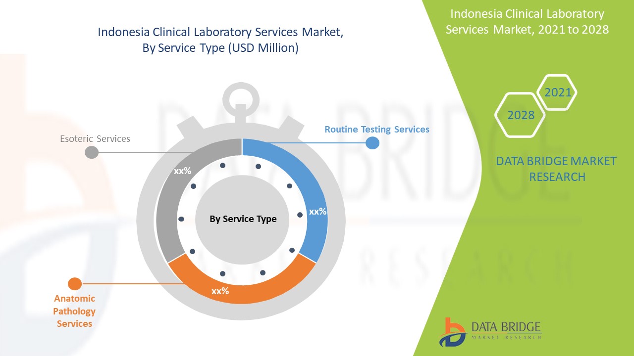Indonesia Clinical Laboratory Services Market