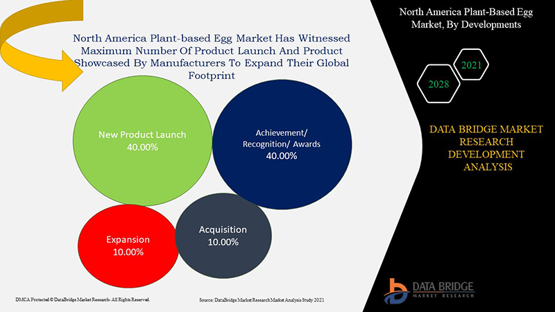 North America Plant-Based Egg Market