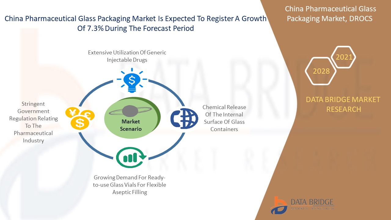 China Pharmaceutical Glass Packaging Market 