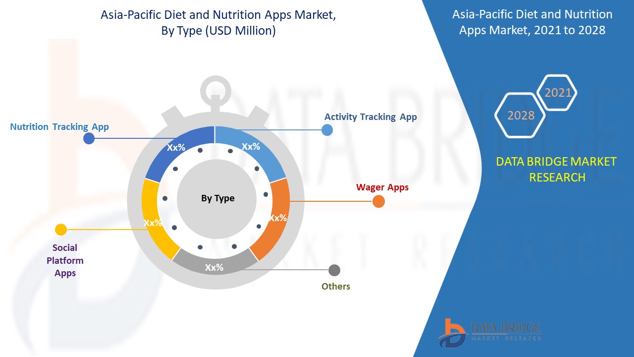 Asia-Pacific Diet and Nutrition Apps Market 