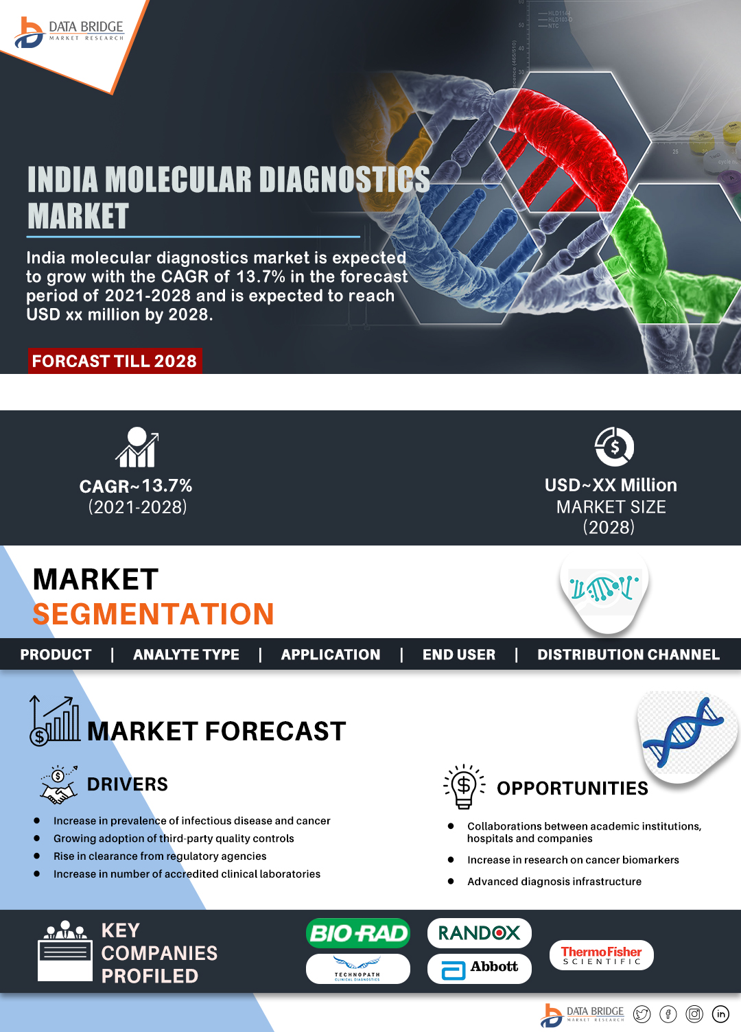 India Molecular Diagnostic Controls Market
