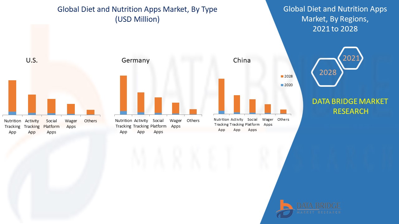 Diet and Nutrition Apps Market 