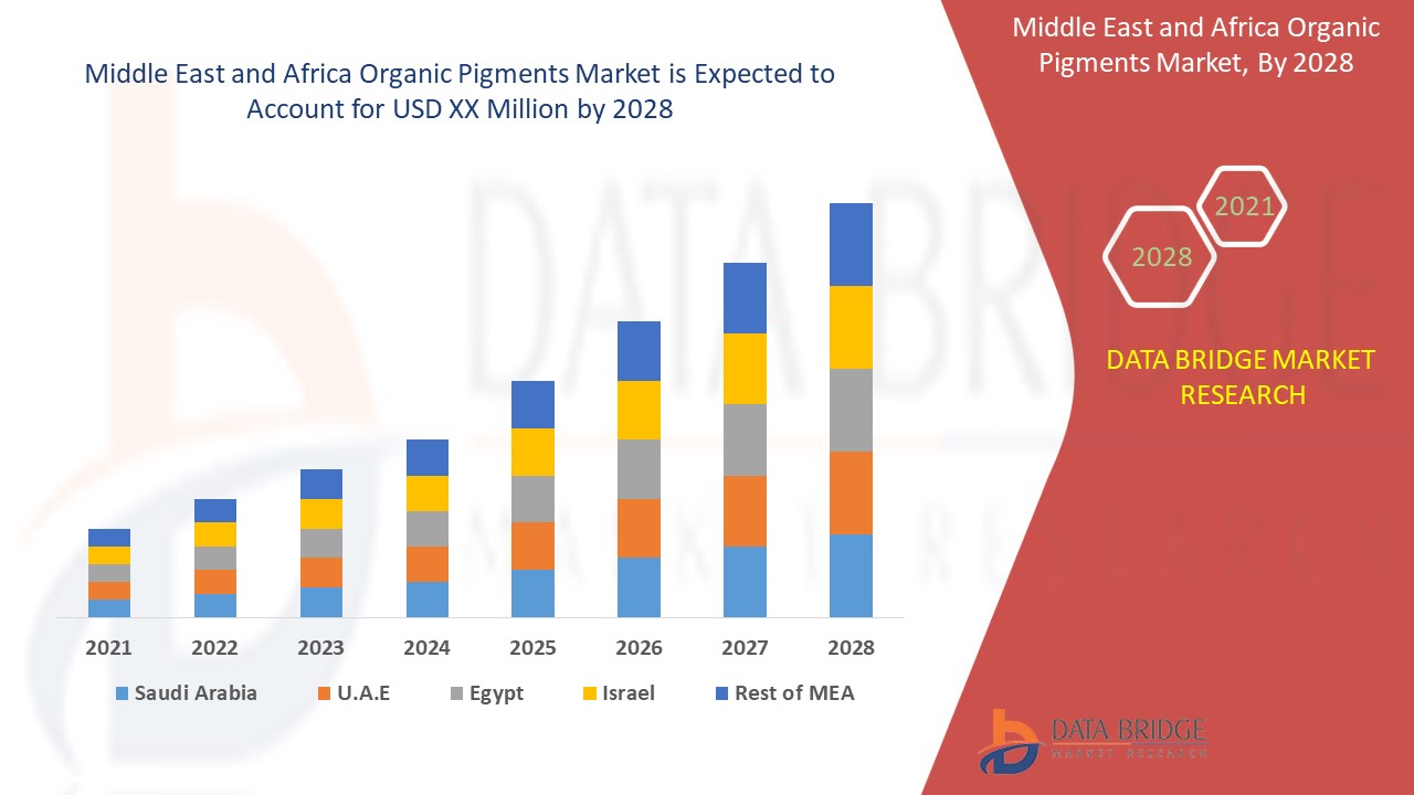 Middle East and Africa Organic Pigments Market 