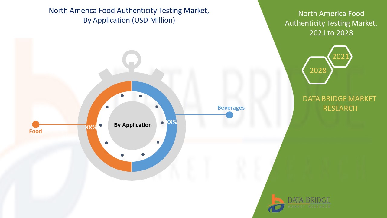 North America Food Authenticity Testing Market 