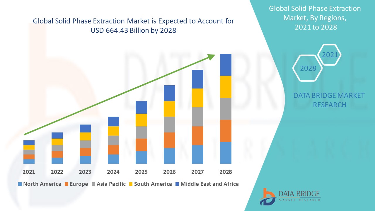 Solid Phase Extraction Market 