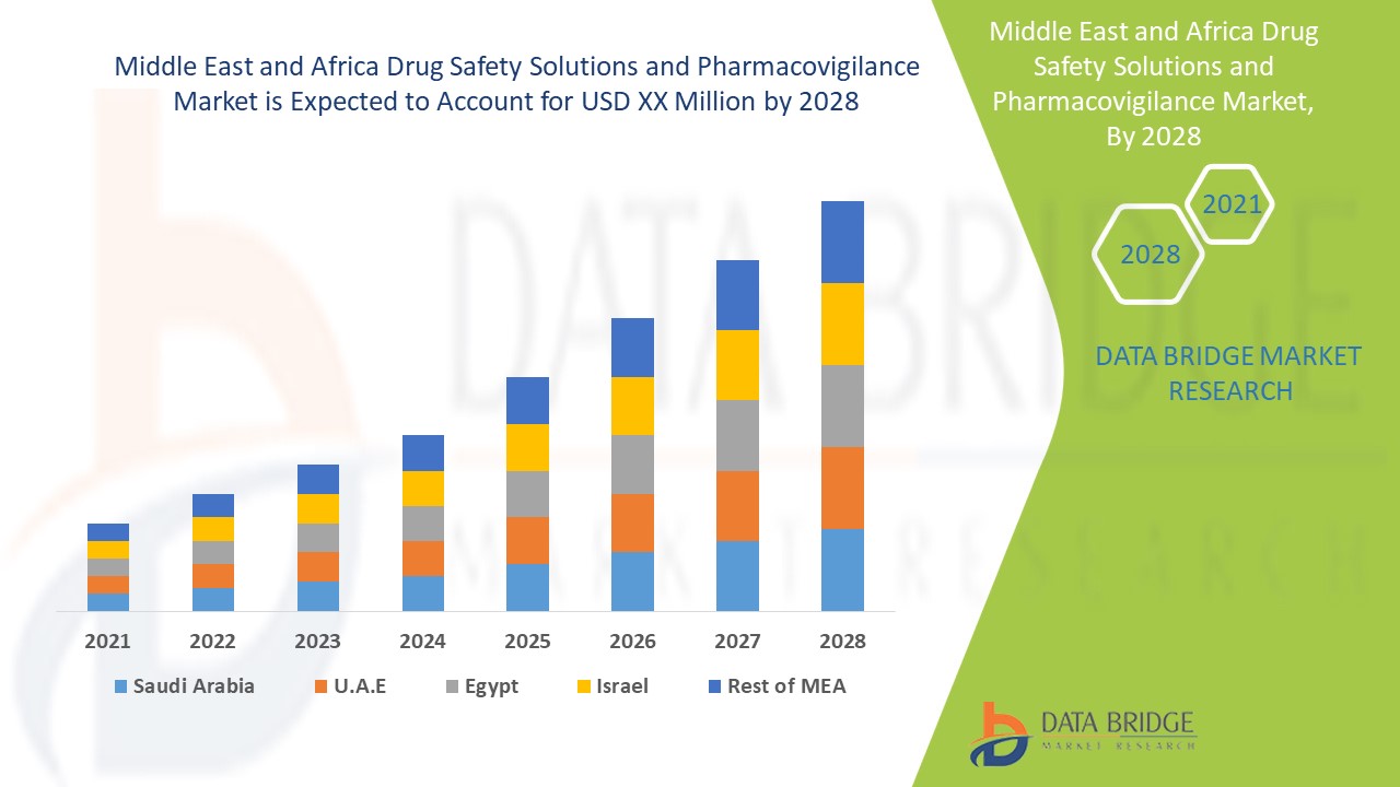 Middle East and Africa Drug Safety Solutions and Pharmacovigilance Market 
