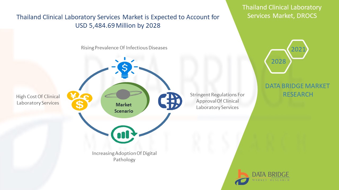 Thailand Clinical Laboratory Services Market 