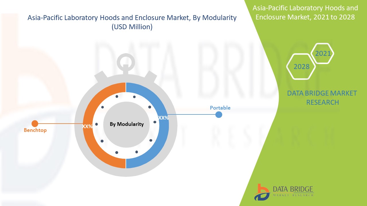 Asia-Pacific Laboratory Hoods and Enclosure Market 