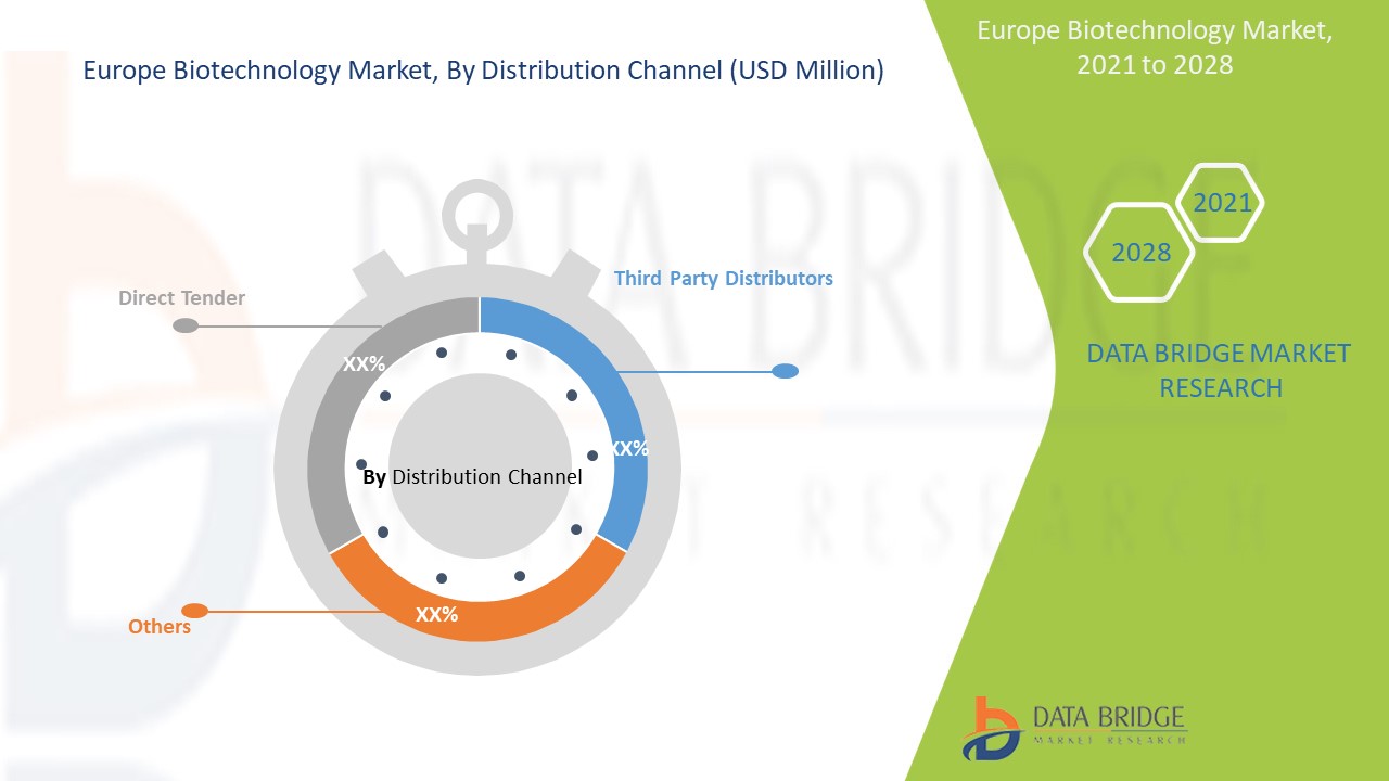 Europe Biotechnology Market 